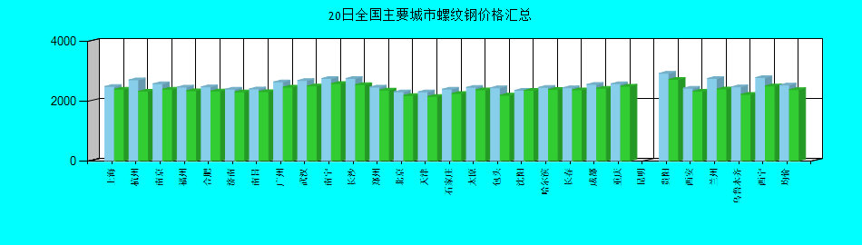 全国主要城市螺纹钢价格汇总
