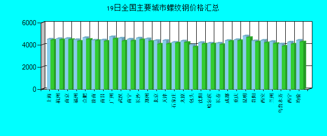 全国主要城市螺纹钢价格汇总