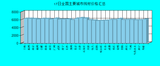 全国主要城市线材价格汇总