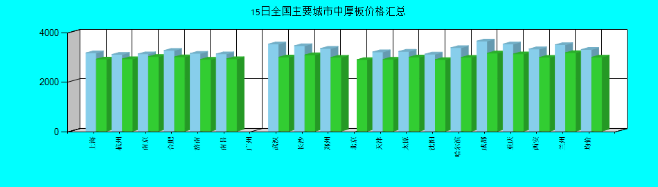全國主要城市中厚板價格匯總