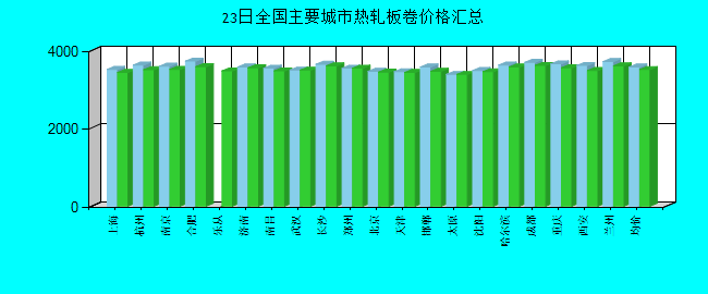 全国主要城市热轧板卷价格汇总