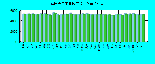 全国主要城市螺纹钢价格汇总