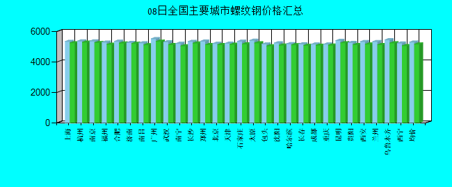 全国主要城市螺纹钢价格汇总