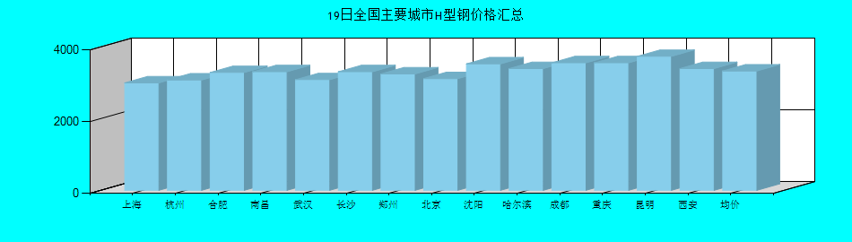 全国主要城市H型钢价格汇总