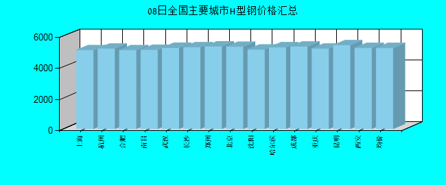 全国主要城市H型钢价格汇总