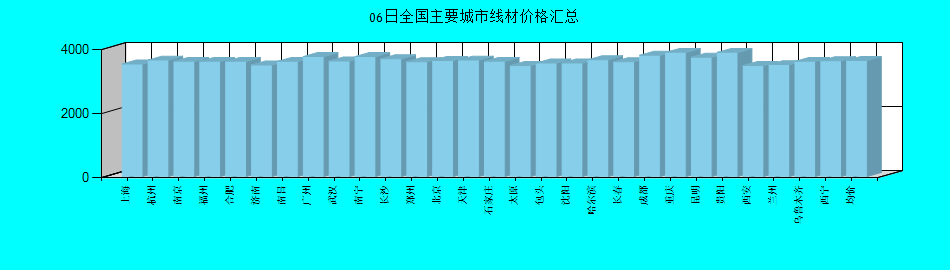 全國主要城市線材價格匯總