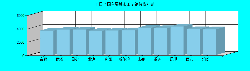 全國主要城市工字鋼價(jià)格匯總