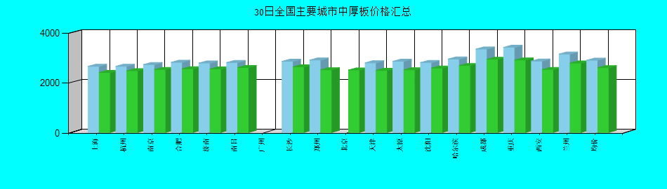 全国主要城市中厚板价格汇总