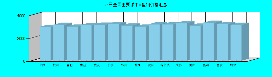 全国主要城市H型钢价格汇总