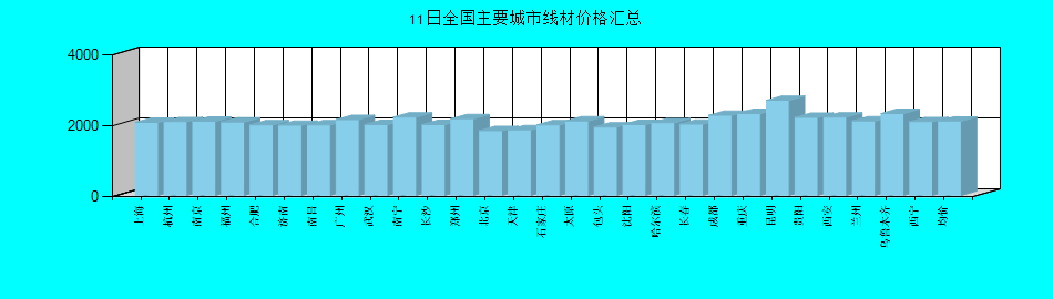 全国主要城市线材价格汇总