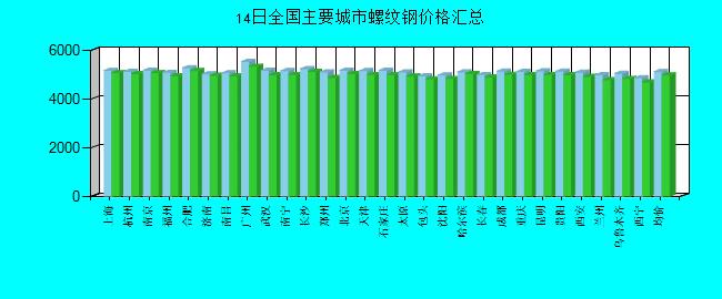 全国主要城市螺纹钢价格汇总