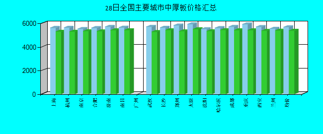全国主要城市中厚板价格汇总