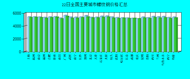 全国主要城市螺纹钢价格汇总