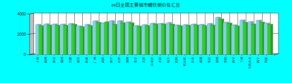 全国主要城市螺纹钢价格汇总
