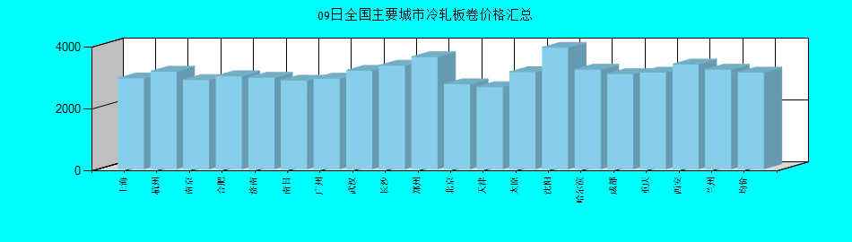 全国主要城市冷轧板卷价格汇总