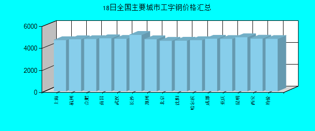 全国主要城市工字钢价格汇总