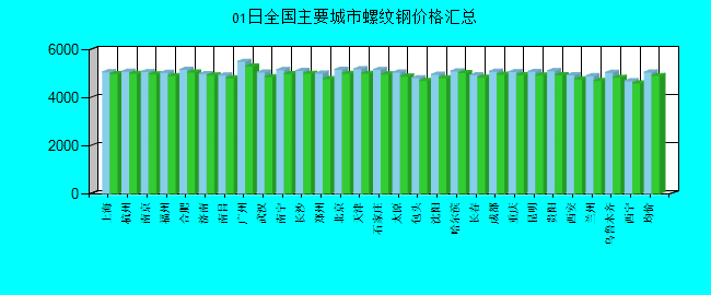 全国主要城市螺纹钢价格汇总