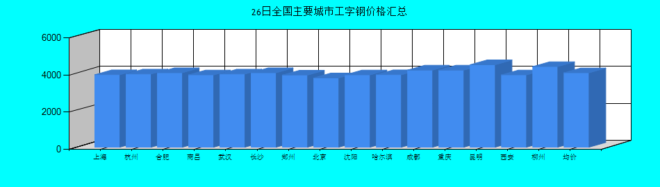 全国主要城市工字钢价格汇总