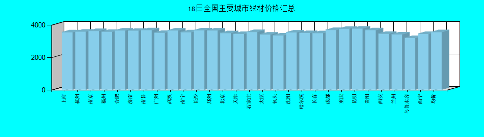 全国主要城市线材价格汇总
