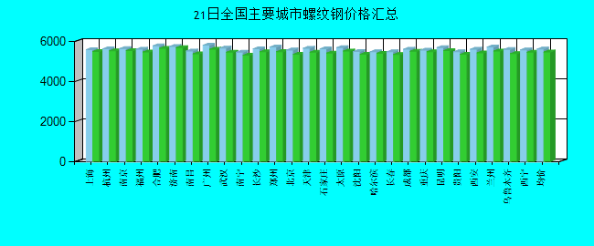 全国主要城市螺纹钢价格汇总