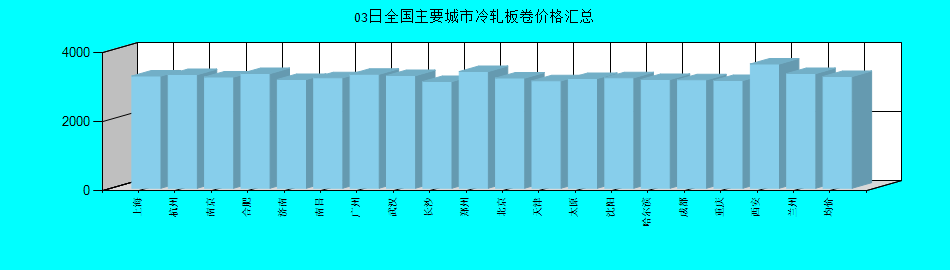 全国主要城市冷轧板卷价格汇总