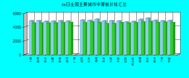 全国主要城市中厚板价格汇总