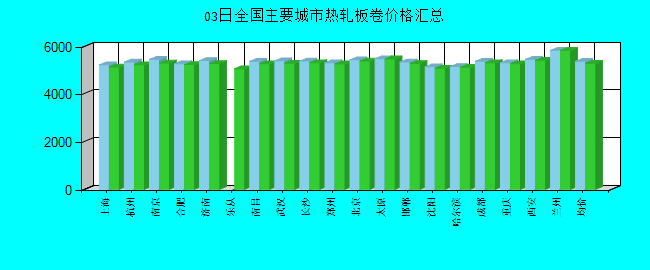 全国主要城市热轧板卷价格汇总