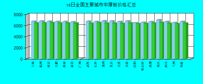 全国主要城市中厚板价格汇总