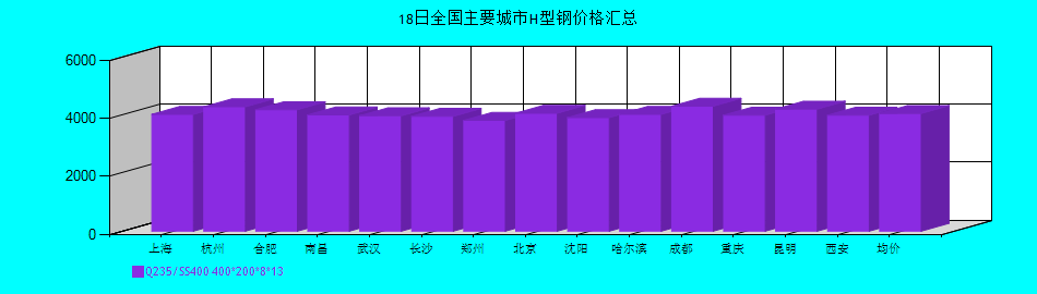 全國主要城市H型鋼價格匯總