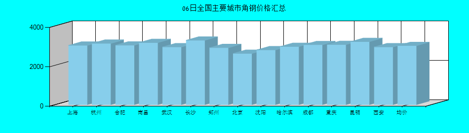 全国主要城市角钢价格汇总
