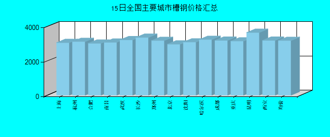 全国主要城市槽钢价格汇总