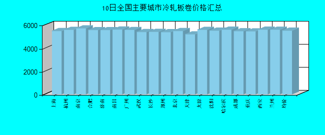 全国主要城市冷轧板卷价格汇总