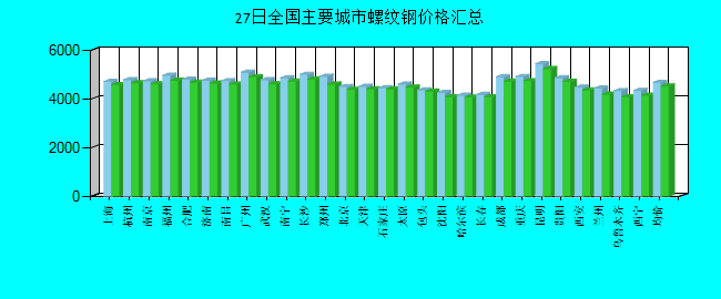 全国主要城市螺纹钢价格汇总