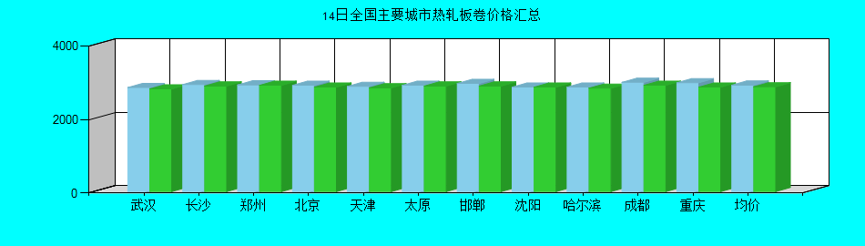 全国主要城市热轧板卷价格汇总
