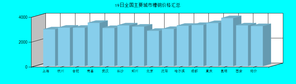 全国主要城市槽钢价格汇总
