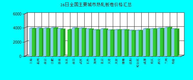 全国主要城市热轧板卷价格汇总