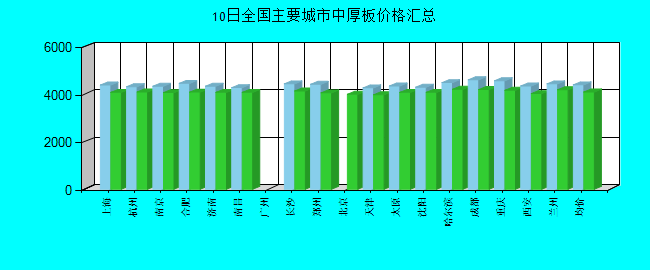 全国主要城市中厚板价格汇总