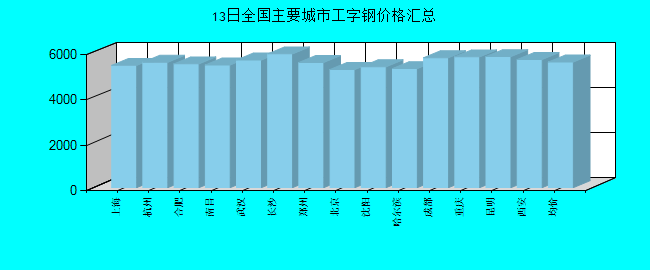 全国主要城市工字钢价格汇总