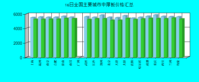 全国主要城市中厚板价格汇总