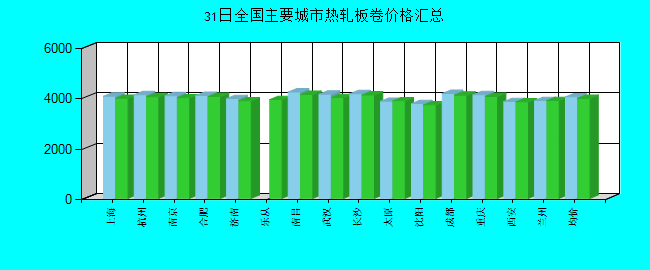 全國主要城市熱軋板卷價格匯總