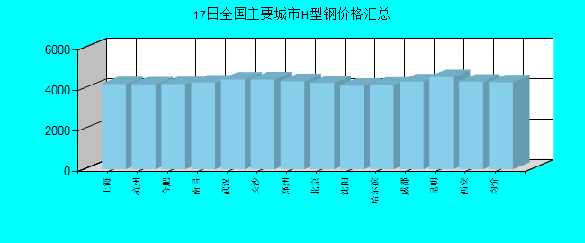全国主要城市H型钢价格汇总