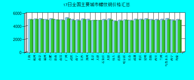 全国主要城市螺纹钢价格汇总