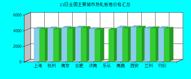 全国主要城市热轧板卷价格汇总