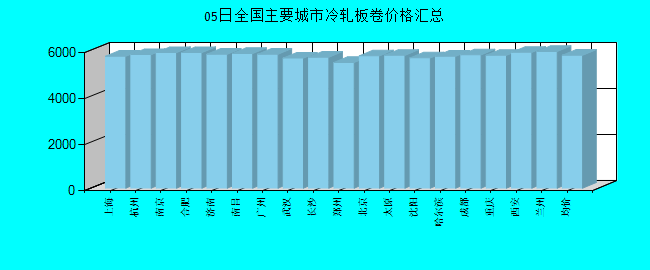 全国主要城市冷轧板卷价格汇总