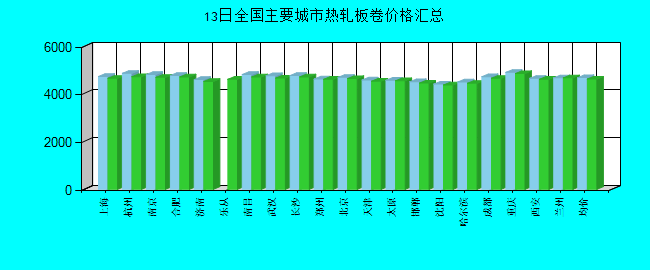 全国主要城市热轧板卷价格汇总