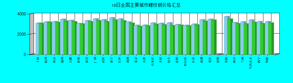 全国主要城市螺纹钢价格汇总