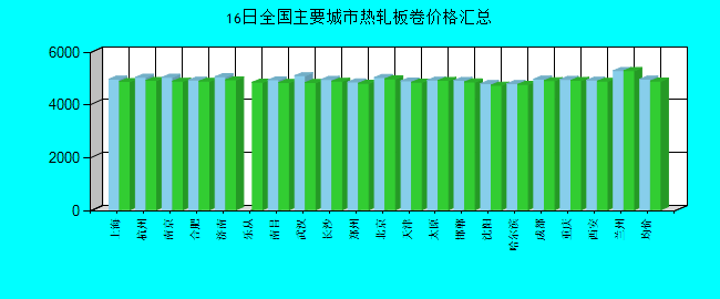 全国主要城市热轧板卷价格汇总