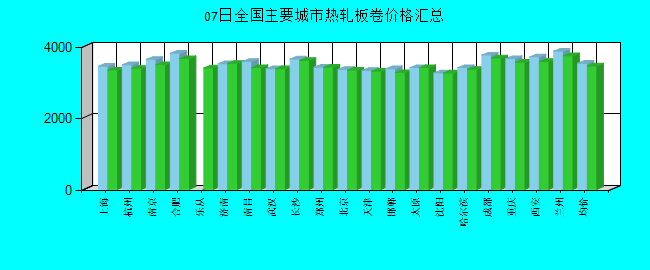 全国主要城市热轧板卷价格汇总
