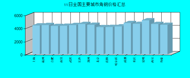全国主要城市角钢价格汇总