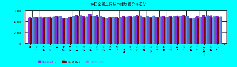全國主要城市螺紋鋼價格匯總